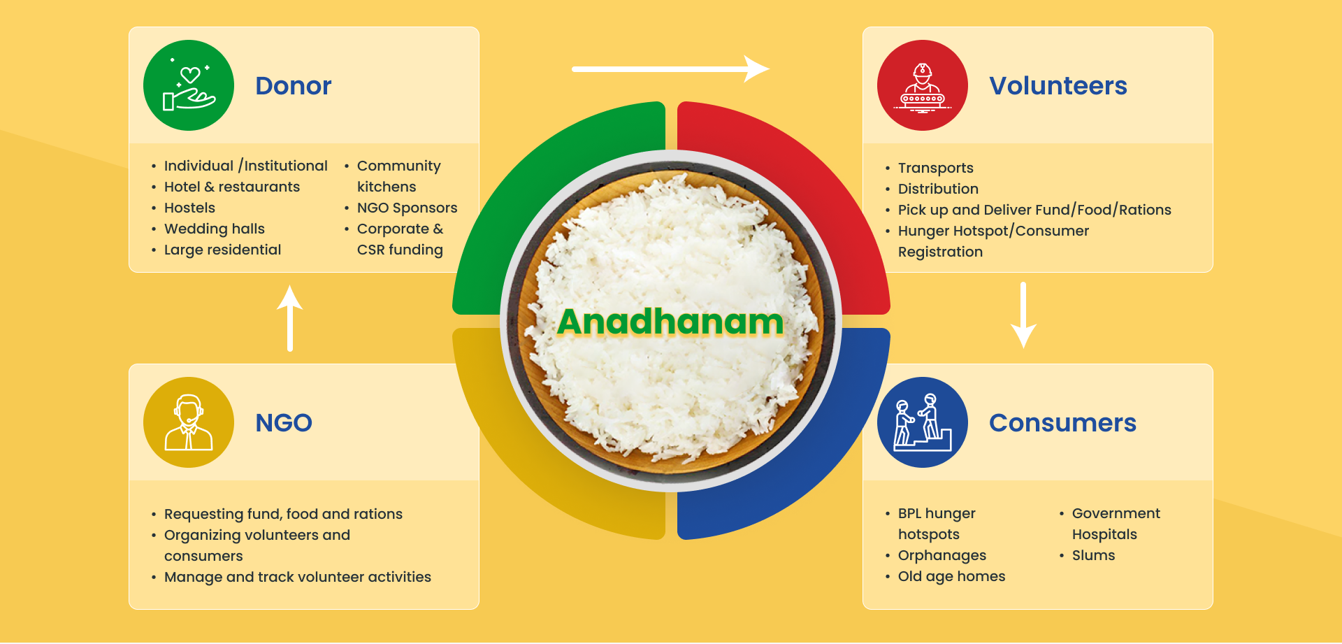 Anadhanam Platform for NGO